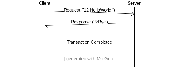 A sequence diagram with two entities, Client and Server, with an arrow going from the Client to the Server, labeled "Request". An arrow below that first one goes from Server to Client.