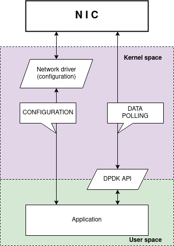 DPDK basic architecture