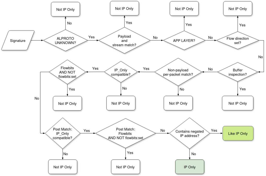 A flowchart representing the SignatureIsIPOnly function.